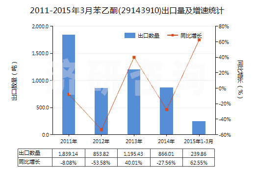 2011-2015年3月苯乙酮(29143910)出口量及增速統(tǒng)計